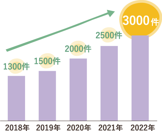 2018年から2022年の実績推移